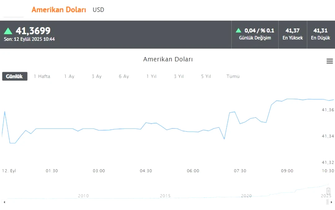Faiz düştü, ekranlar yeşile döndü! Altın, dolar, euro... Yönler yukarı doğru çevrildi (12 Eylül son durum) 1